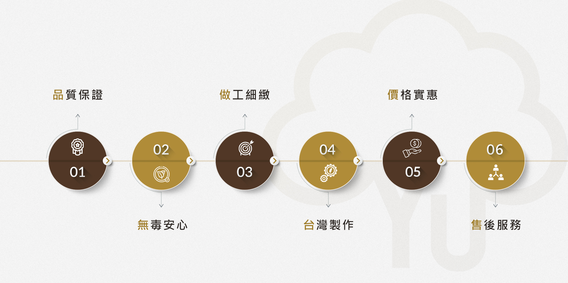 6大堅持 YUMU 裕實木生活工廠